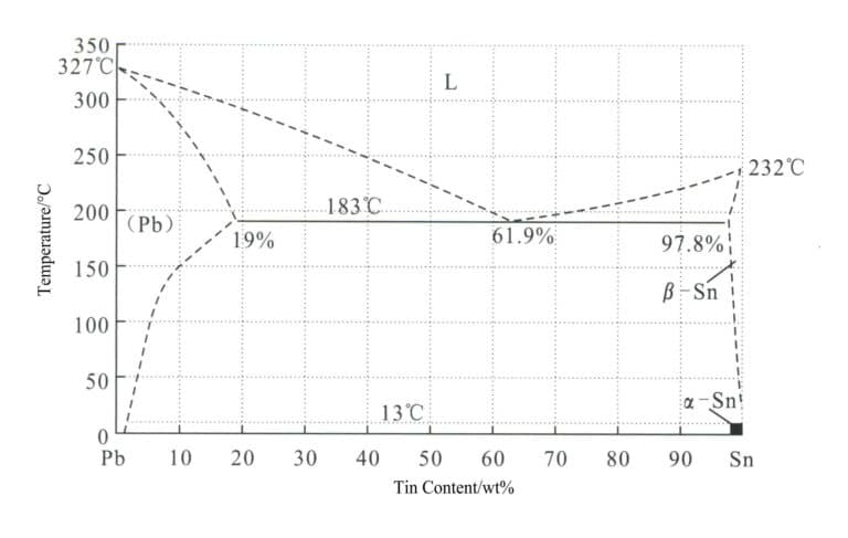 Figure 4-1 Tin-lead binary alloy phase diagram (Liang Jixie, 2009)