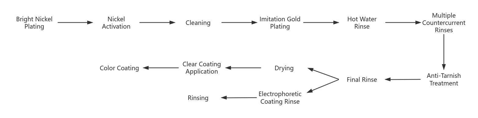 imitation gold electroplating process