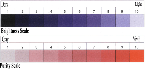 Brightness and Purity Scale