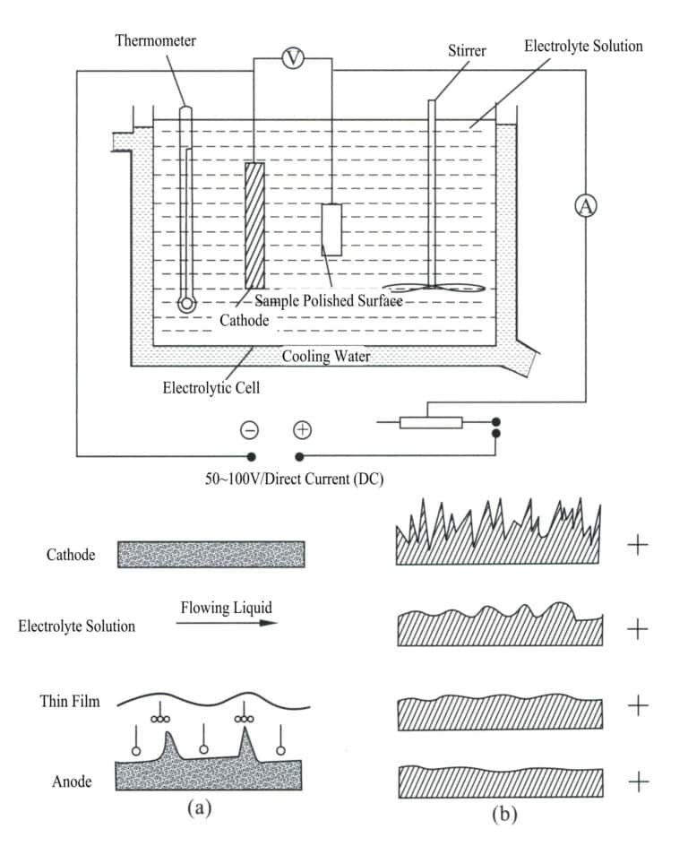 Figure 11-6 Principle of Electrochemical Polishing