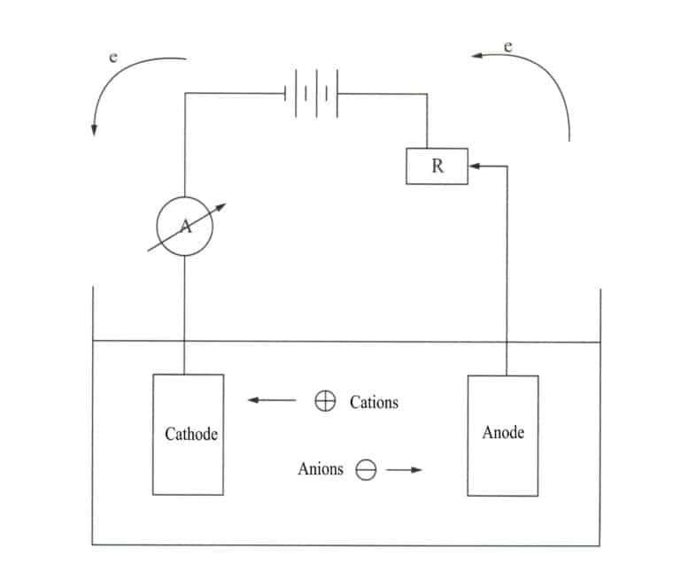 Figure 11-7 Schematic diagram of the metal electrodeposition process