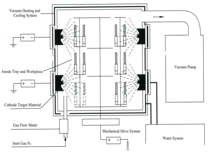 Figure 11-9 Schematic diagram of magnetron sputtering ion plating principle