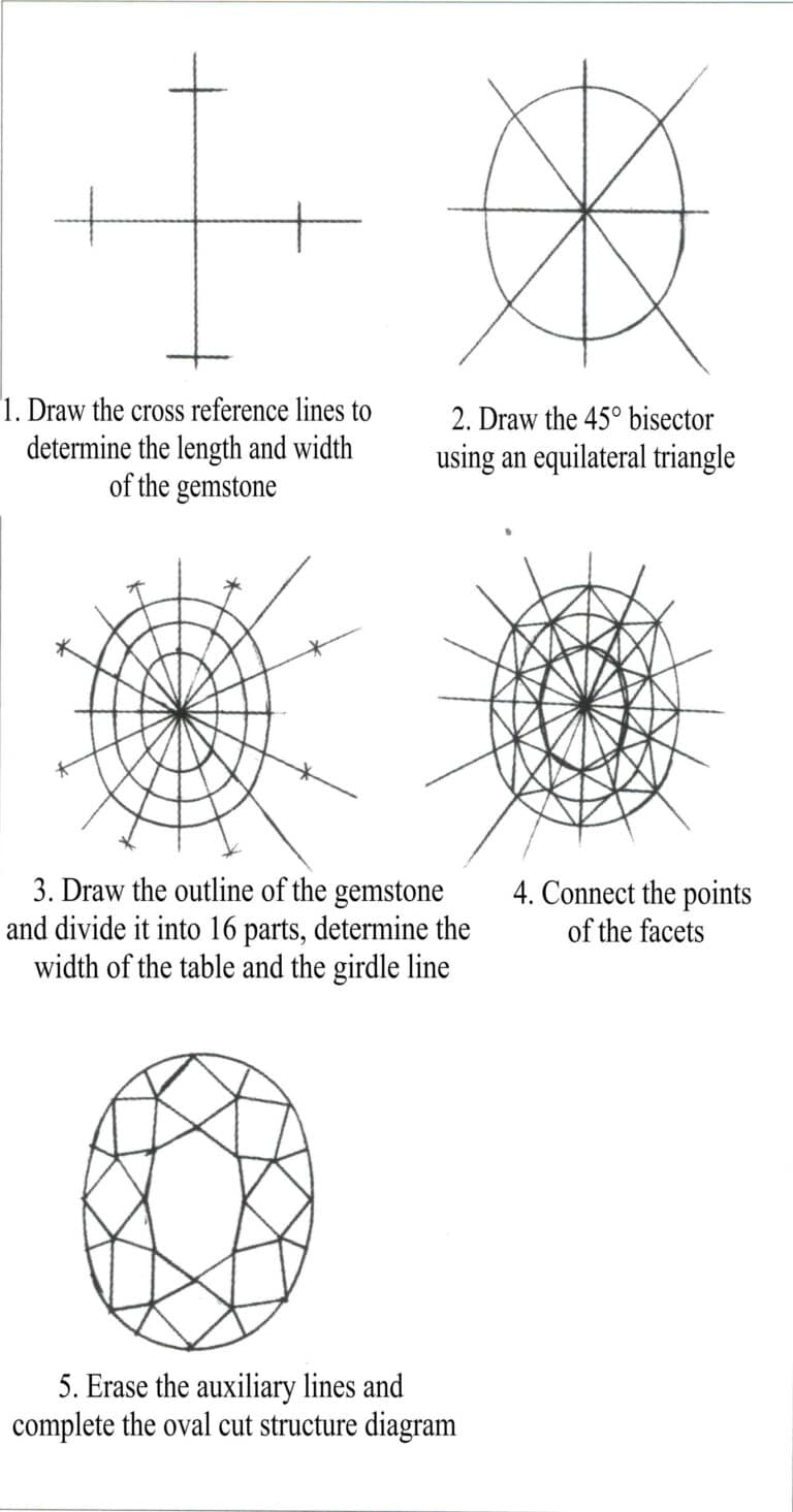 Structure of oval-cut gemstones:
