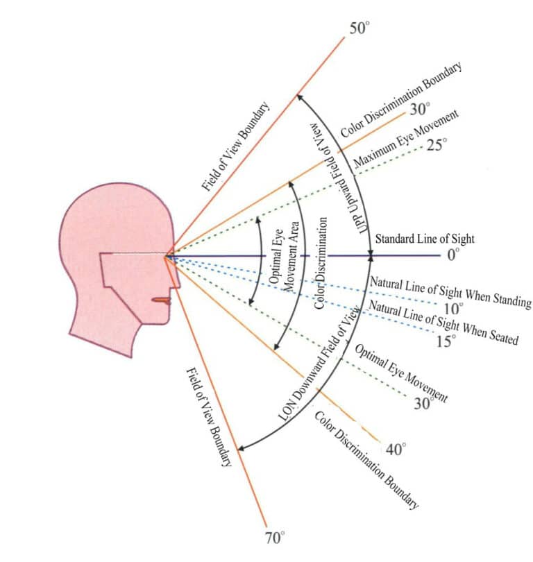 Figure 1-28 The field of view of the human eye in the vertical plane and its values