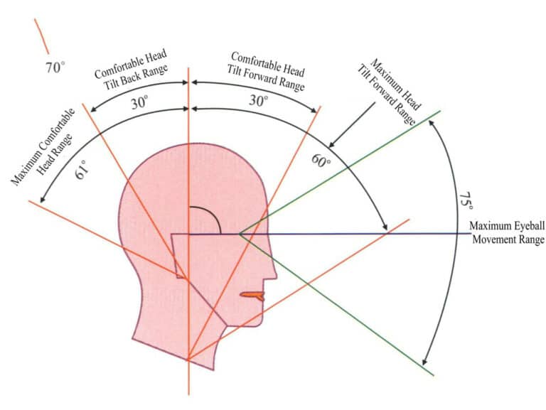Figure 1-29 The range and values of a person's head looking up and down