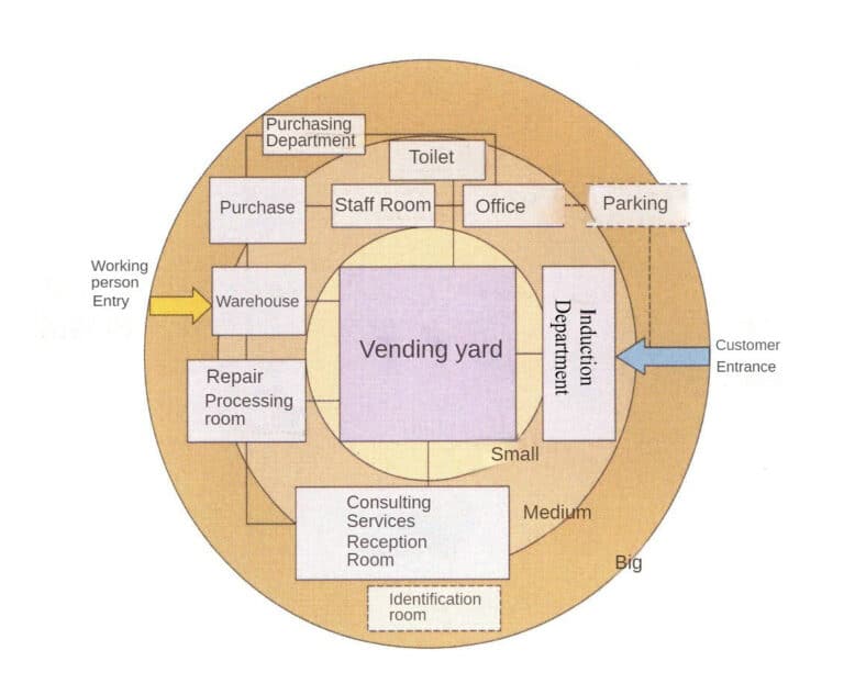 Figure 2-19 Diagram of Specialty Store Functional Layout