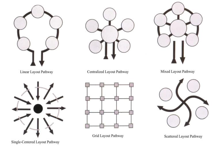 Figure 3-4 Various Arrangement Methods and Possible Visitor Routes