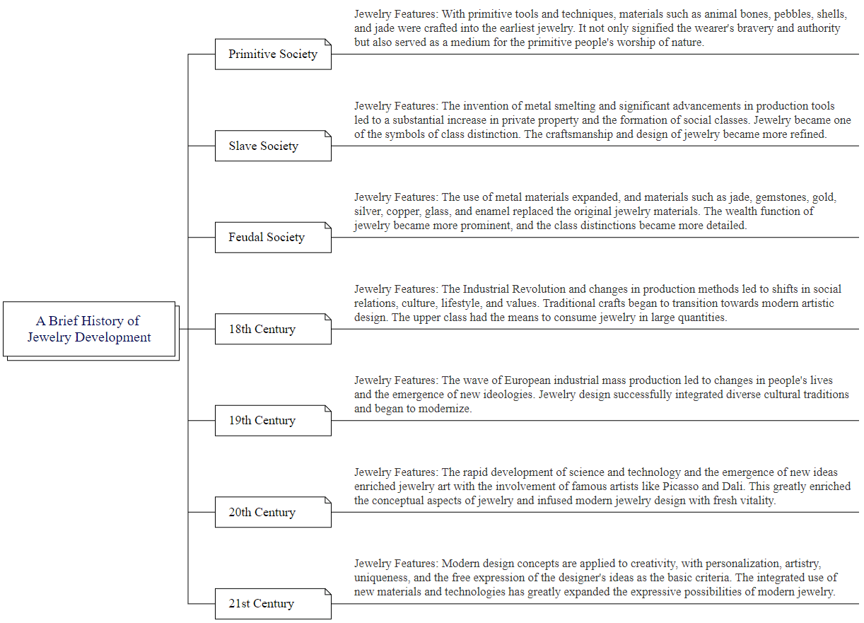 1-1 ábra Az ékszerfejlesztés rövid áttekintése