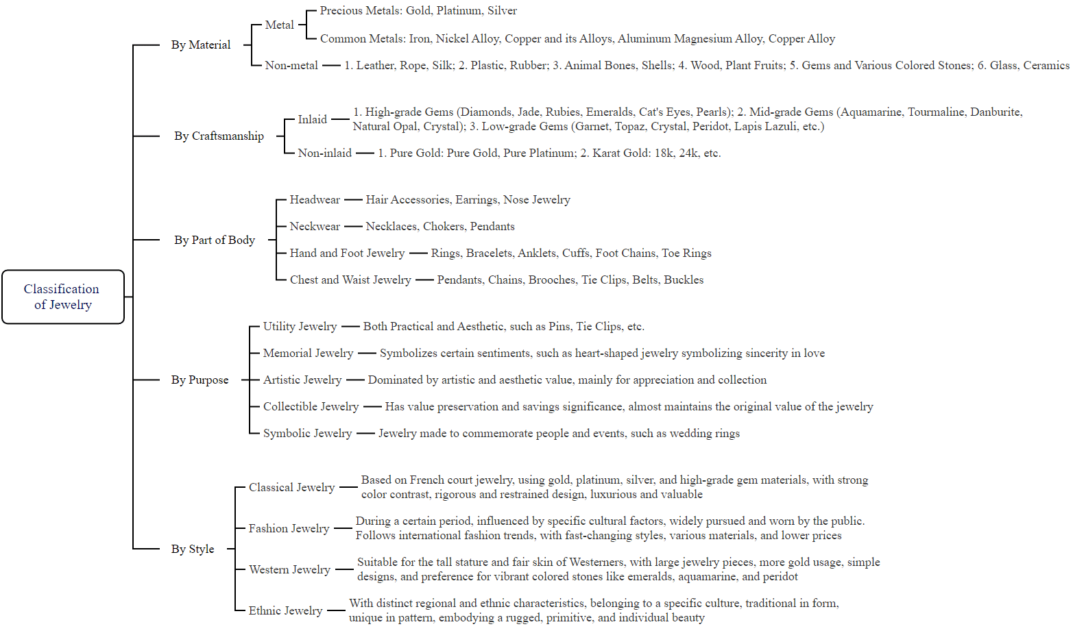 1-2. ábra Az ékszerek osztályozása