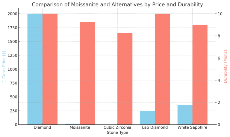 comparison of moissanite and alternatives by price and durability