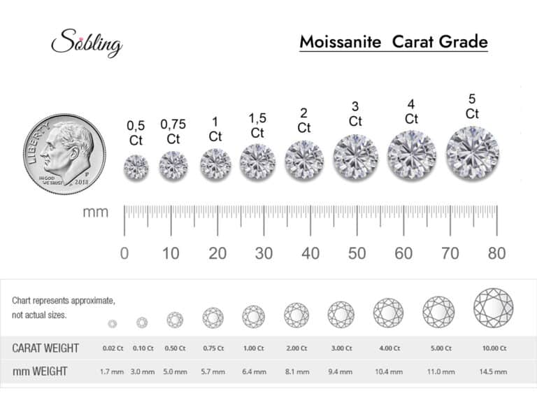 moissanite 4c appraisal system carat grade