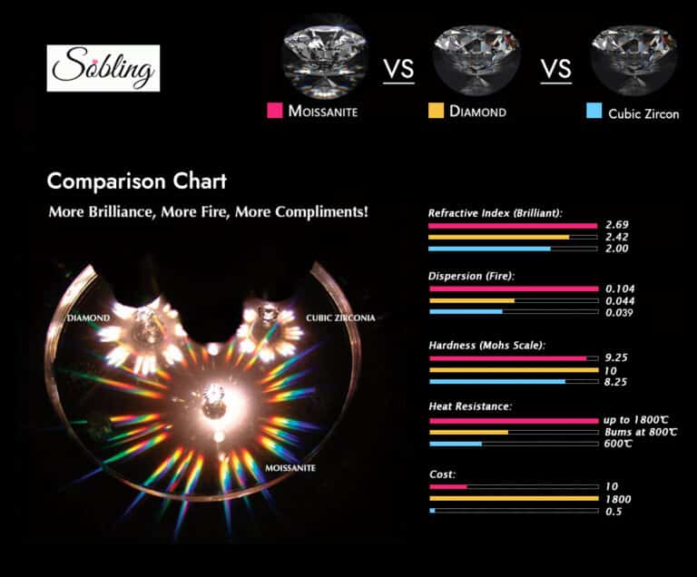 Comparision chart of moissanite vs diamond vs zircon