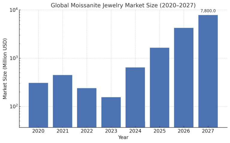 moissanite market share amounts 2020 2027