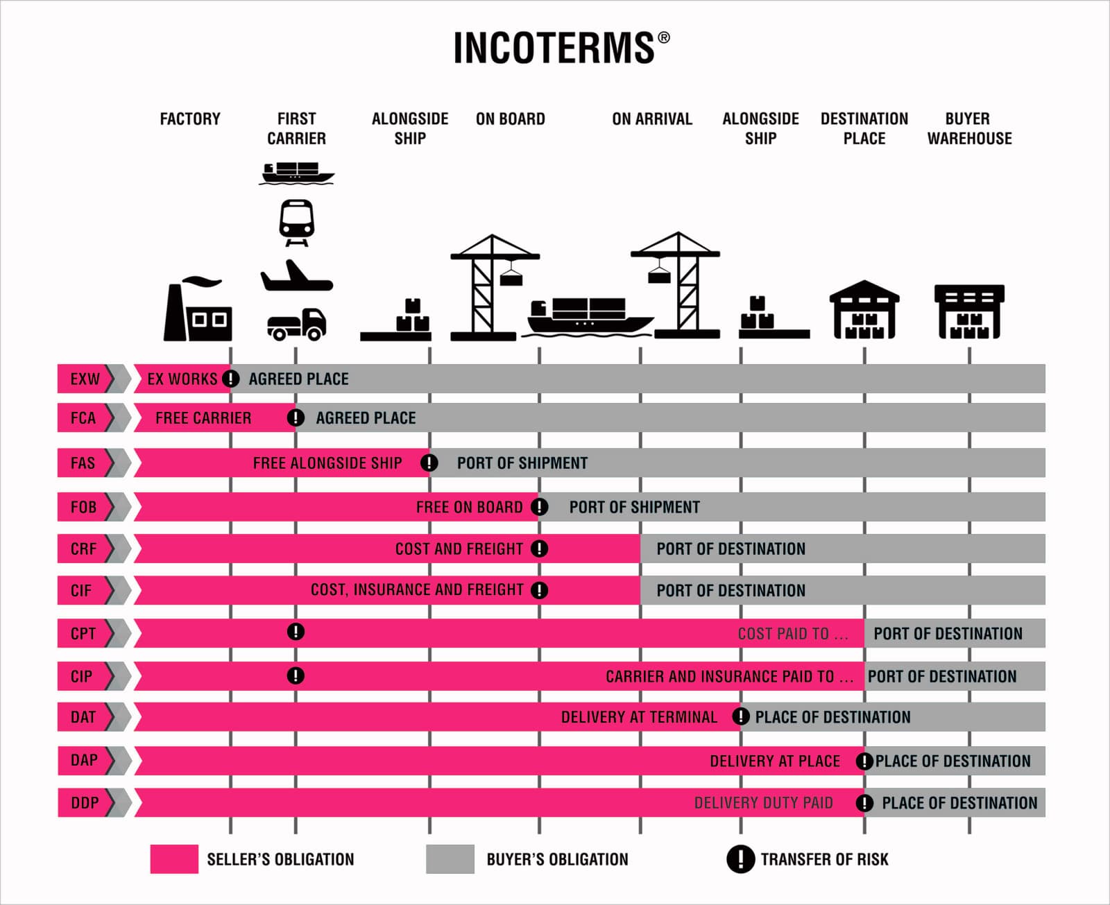 incoterms forign trade sobling
