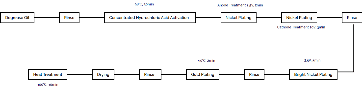 Figure 1-109 Gold Plating Process on Titanium Material