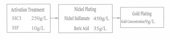 Figure 1-111 Gold Plating Process of Titanium Material
