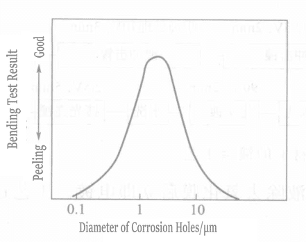 Figure 1-112 Relationship Between Pitting Diameter and Bond Strength