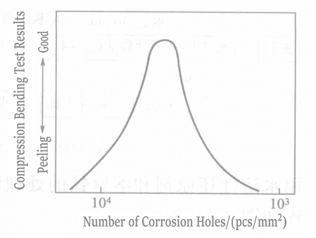 Figure 1-113 Relationship Between Number of Pits and Bond Strength