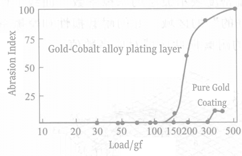 Figure 1-126 Cutting wear detection of 2μm gold-cobalt alloy coating on a beryllium-copper substrate (base layer nickel 2μm) and pure gold overlay on copper-nickel-tin alloy (base layer is nickel plating) (results of the first scratch by conical diamond under various loads)