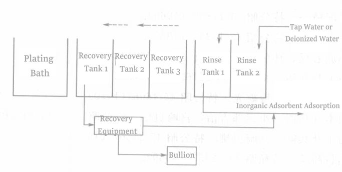 Figure 1-135 Gold Recovery Process Flowchart