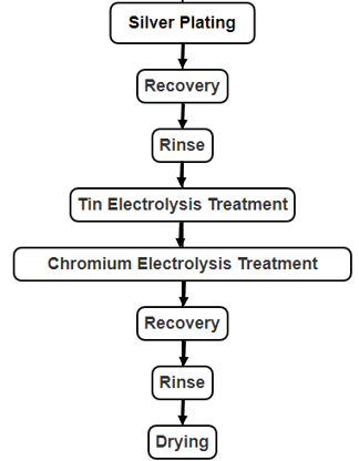 Figure 2-20 Chromium Electrolyte Treatment Process