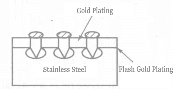 As in the case of flash gold plating solution (1) containing chlorides, defects are generated on the surface of the chlorinated substrate.