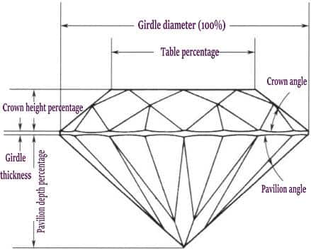 Figure 4–10 Proportions of the standard round brilliant diamond cut