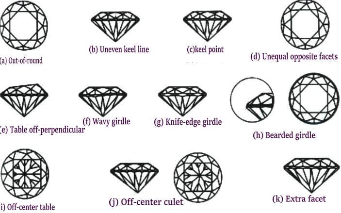 Figure 4-12 Types of diamond finishing deviation