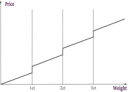 Figure 4-15 Schematic of the carat premium phenomenon in diamonds