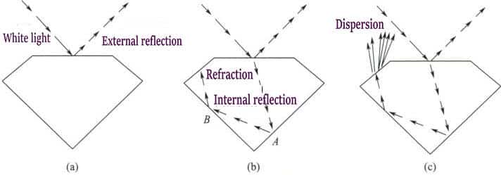 Figure 4-4 Diagram of diamond fire formation