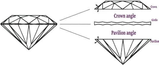 Figure 4-5 Standard round brilliant diamond side view
