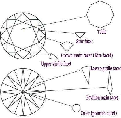 Figure 4-8 Diagram of the names of the facets of a standard round brilliant diamond