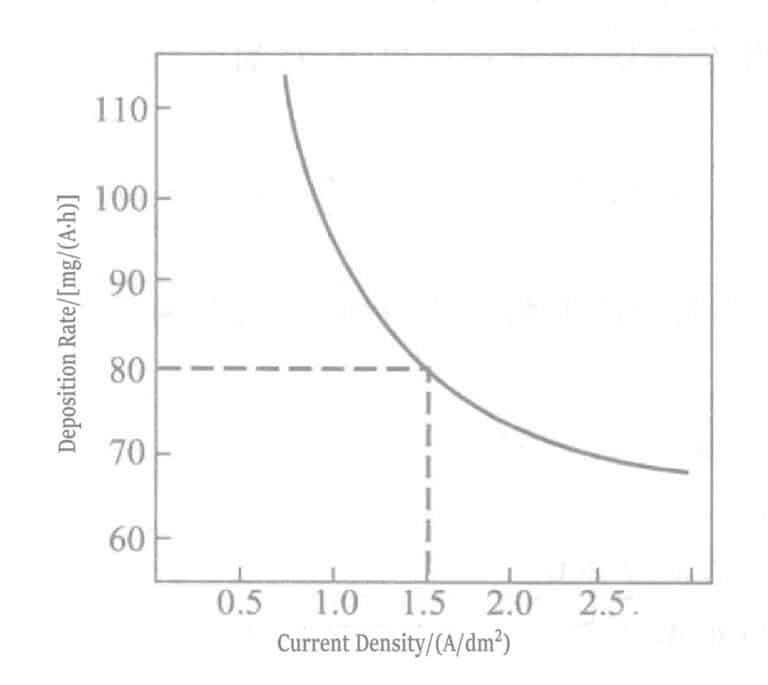 Figure 1-107 Relationship between current density and deposition rate