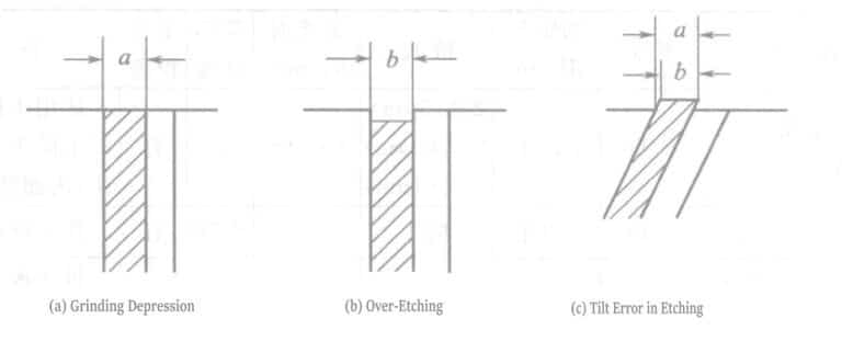 Figure 1-114 Causes of errors in microscopic measurement of cross-sections