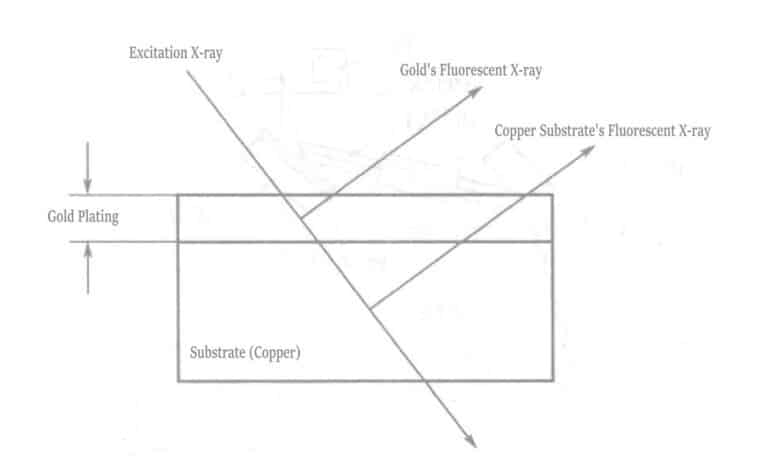 Figure 1-115 Principle of fluorescent X-ray thickness measurement