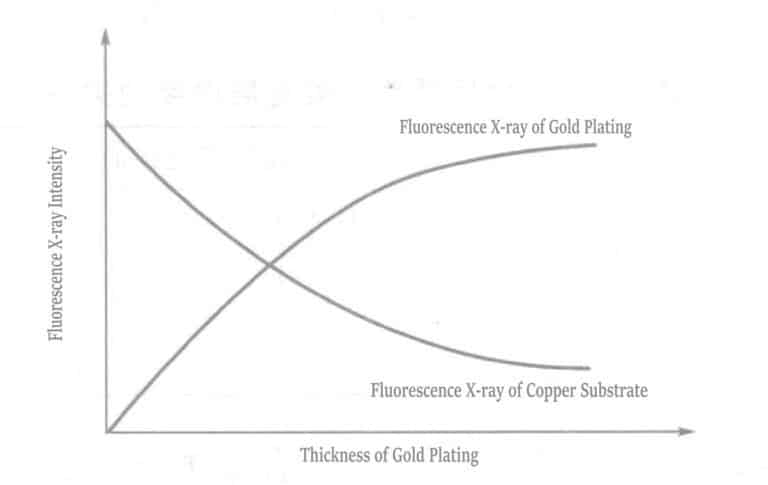 Figure 1-116 Relationship between fluorescent X-ray intensity and plating thickness