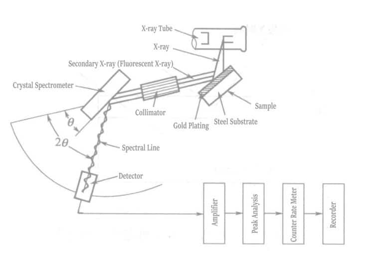 Figure 1-117 Fluorescence X-ray Thickness Gauge