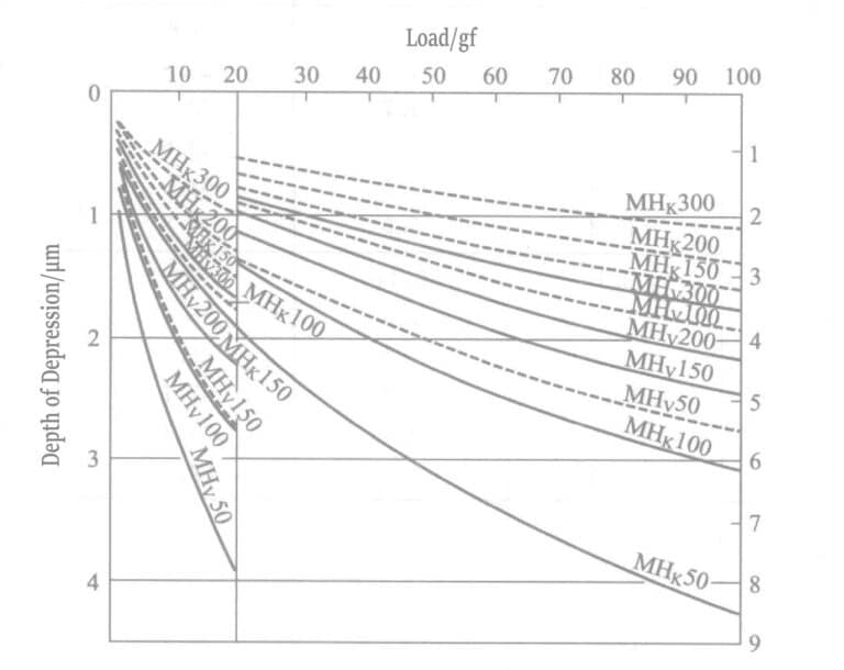 Figure 1-118 Relationship between load and indentation for Vickers hardness tester and Nup hardness tester