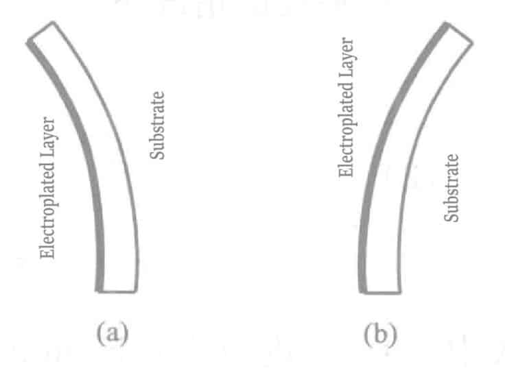 Figure 1-120 Schematic diagram of macroscopic internal stress in the electroplated layer