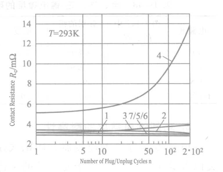 Figure 1-122 the relationship between the contact resistance of Pd-Ni and alloy coatings and the number of plug-unplug cycles