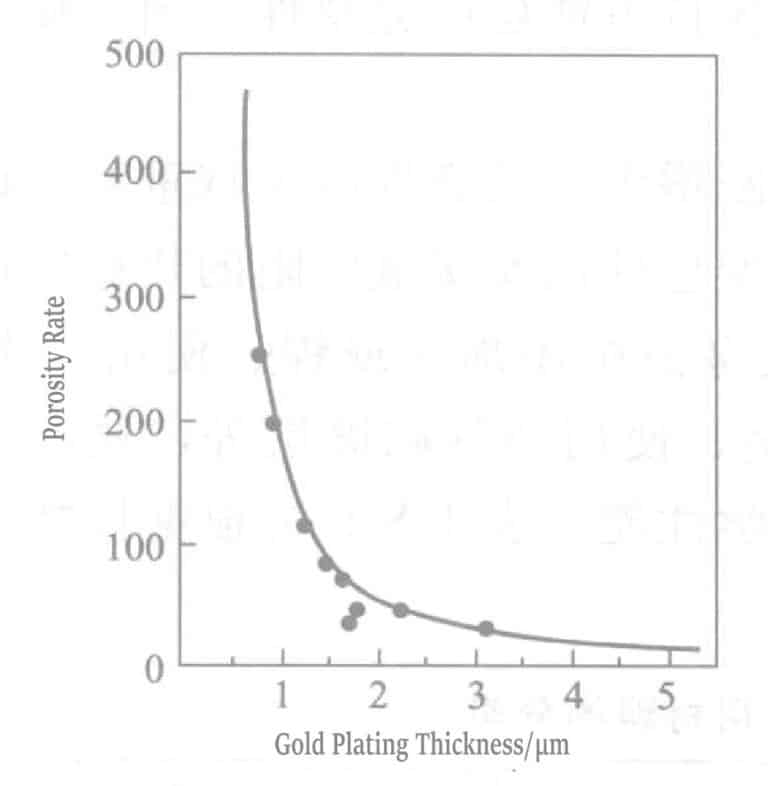 Figure 1-123 Relationship between gold plating thickness and porosity