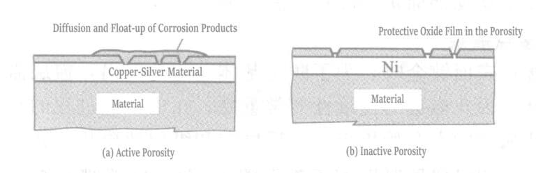 Figure 1-124 Effect of the base plating layer on corrosion pits