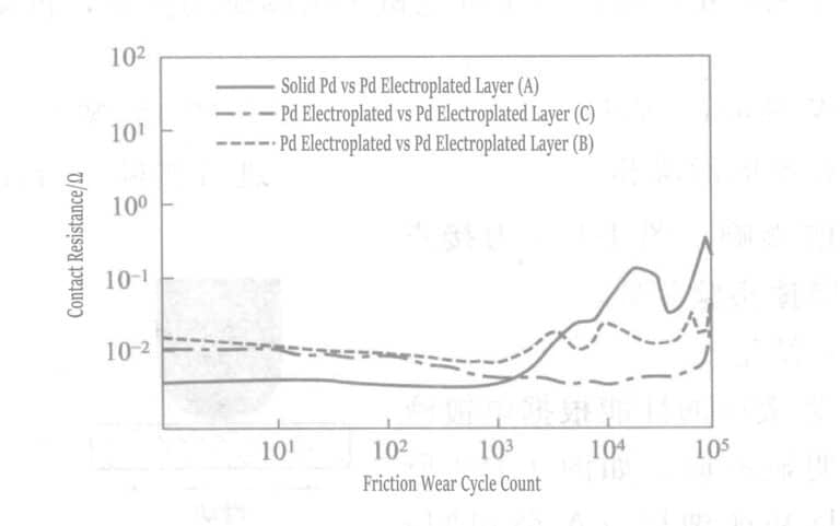 Figure 1-129 Effect of friction and wear on contact resistance