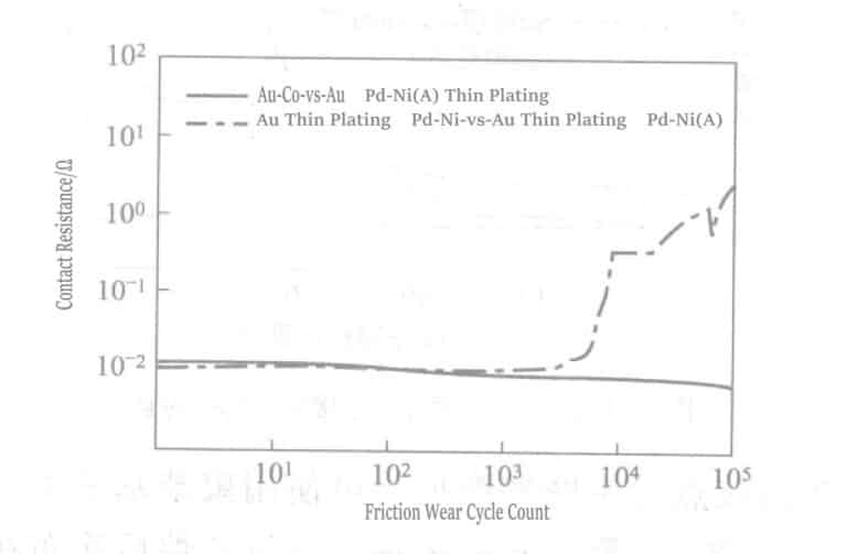 Figure 1-131 Effect of friction and wear on contact resistance