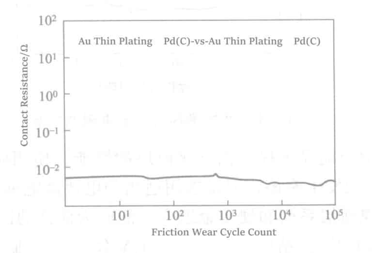Figure 1-132 The effect of friction wear on contact resistance