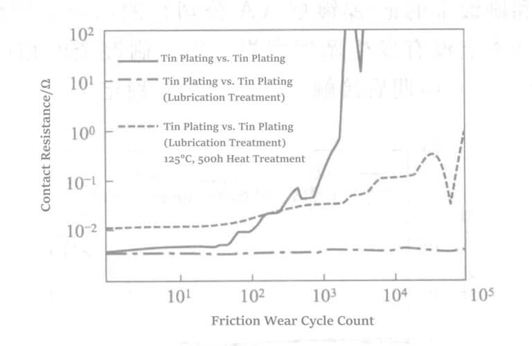 Figure 1-133 The effect of friction wear on contact resistance
