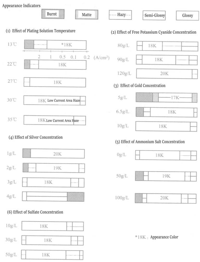 Figure 1-3 Effects of plating solution temperature, free potassium cyanide, concentrations of gold, silver, ammonium, etc., and pH on the deposition of gold-silver alloy coatings