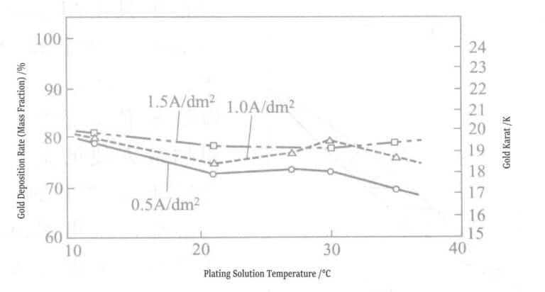 Figure 1-4 Relationship between the temperature of the plating solution, current density, and gold deposition ratio
