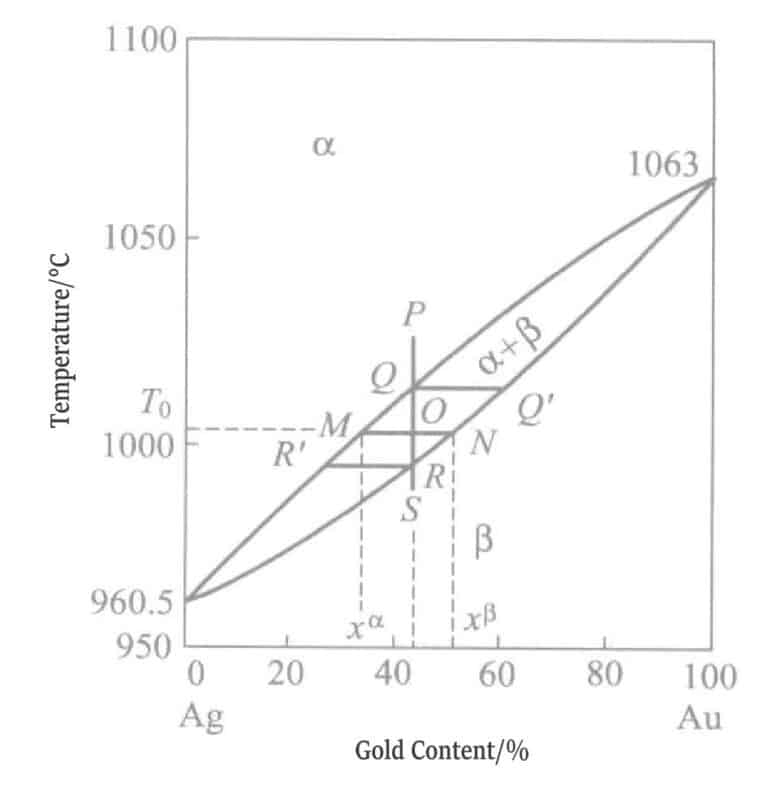 Figure 1-7 State of Gold-Silver Alloy