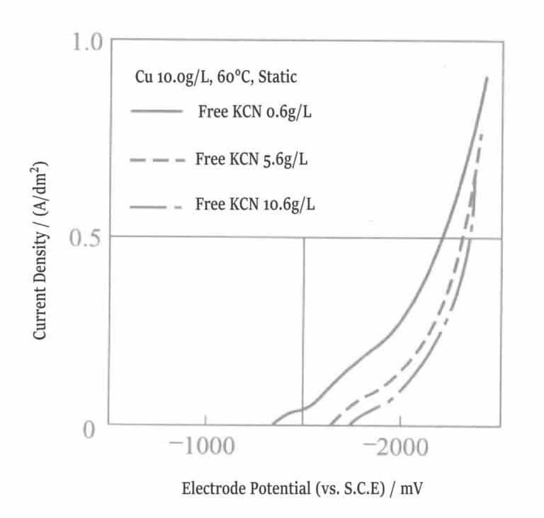 Figure 1-8 Polarization curve of copper plating solution